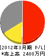 日昭興産 損益計算書 2012年3月期
