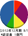 東陽 貸借対照表 2012年12月期
