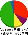 まる信佐藤組 貸借対照表 2010年3月期