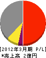 飯塚道路建設 損益計算書 2012年3月期