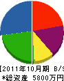 堀川道路サービス 貸借対照表 2011年10月期