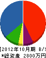 佐藤土木 貸借対照表 2012年10月期