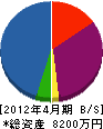 姫路屋建材 貸借対照表 2012年4月期