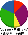 神奈川美研工業 貸借対照表 2011年7月期