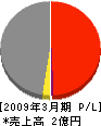 小田運輸 損益計算書 2009年3月期