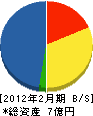 勝田組 貸借対照表 2012年2月期