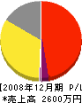 丸義小野組 損益計算書 2008年12月期