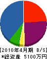 田中塗装工芸 貸借対照表 2010年4月期