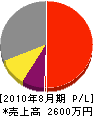 増田工務店 損益計算書 2010年8月期