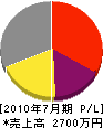 中田電気工業所 損益計算書 2010年7月期