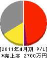 井澤組 損益計算書 2011年4月期