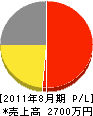 増田畳店 損益計算書 2011年8月期
