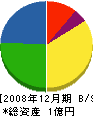 東京技営 貸借対照表 2008年12月期
