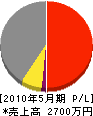 大山建設 損益計算書 2010年5月期