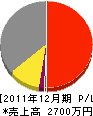 徳永松寿園 損益計算書 2011年12月期
