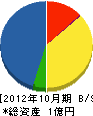 山本工務店 貸借対照表 2012年10月期