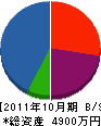 三友水道工業所 貸借対照表 2011年10月期