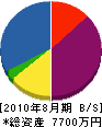 堀田木材住宅 貸借対照表 2010年8月期