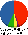 山田建設工業 貸借対照表 2010年8月期