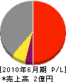 松永工務店 損益計算書 2010年6月期