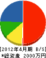 田中石材 貸借対照表 2012年4月期