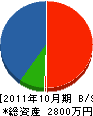 佐藤土木 貸借対照表 2011年10月期