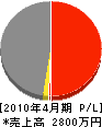 斉藤工業 損益計算書 2010年4月期