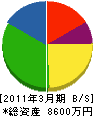 東日本ロードメンテナス 貸借対照表 2011年3月期