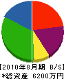岡村工材 貸借対照表 2010年8月期