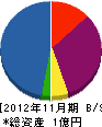 山武造船 貸借対照表 2012年11月期