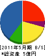長崎熱学 貸借対照表 2011年5月期
