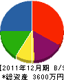 駒澤工務店 貸借対照表 2011年12月期