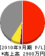 AKI建設 損益計算書 2010年9月期 AKI建設 損益計算書 2010年9月期
