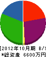 高浜工業 貸借対照表 2012年10月期