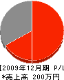 松嶋住設 損益計算書 2009年12月期