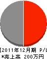 栄城建設 損益計算書 2011年12月期