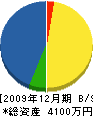 橋本工業 貸借対照表 2009年12月期