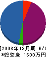 太村塗装 貸借対照表 2008年12月期