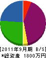 児島水道工業 貸借対照表 2011年9月期