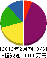 伊藤電機 貸借対照表 2012年2月期