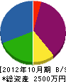 和田木工所 貸借対照表 2012年10月期
