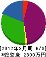 榎本工業 貸借対照表 2012年3月期