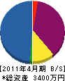 ヤグチ建設 貸借対照表 2011年4月期