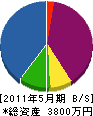 田中設備工業所 貸借対照表 2011年5月期