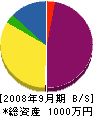 東京工事機器 貸借対照表 2008年9月期