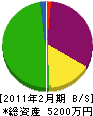 永井工務店 貸借対照表 2011年2月期