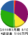 弘進建設 貸借対照表 2010年3月期