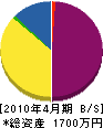 升田金物店 貸借対照表 2010年4月期