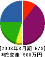 川越塗装 貸借対照表 2008年8月期