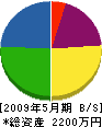 藤田設備工業所 貸借対照表 2009年5月期